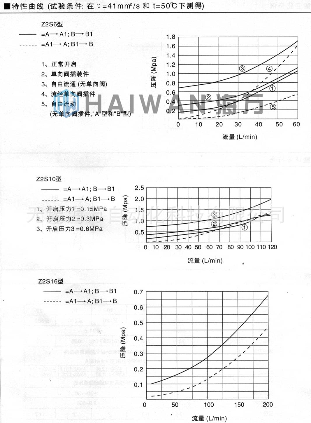 Z2S型疊加式液控單向閥流量壓力曲線圖