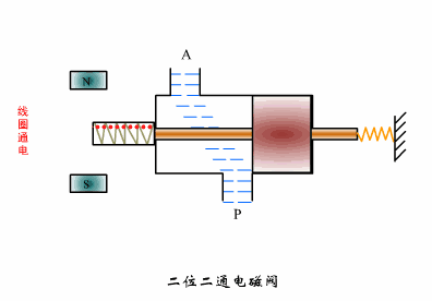 二位二通電磁閥-動圖 